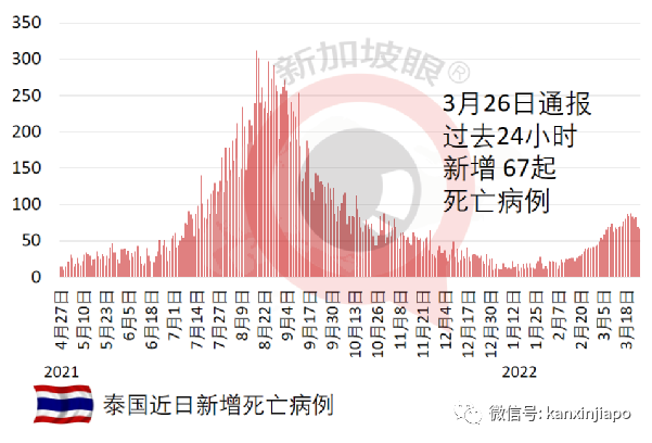 專家：新加坡開放太快，可能出現奧密克戎BA.2新一波疫情