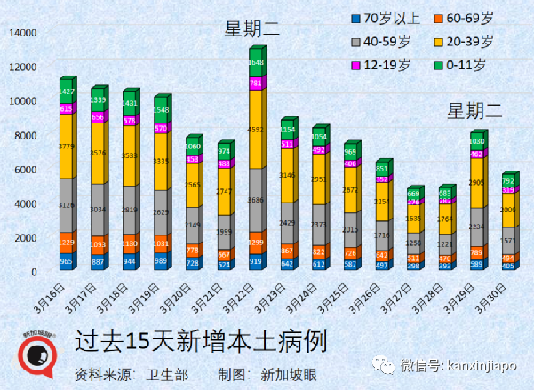 以新加坡模式推測，中國大陸如果現在開放國門，單日新增或達到8萬起