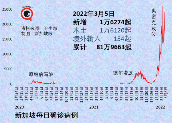 今增13158｜新加坡政府資金短缺，消費稅不漲不行；奧密克戎二度感染率低，或繼續變異