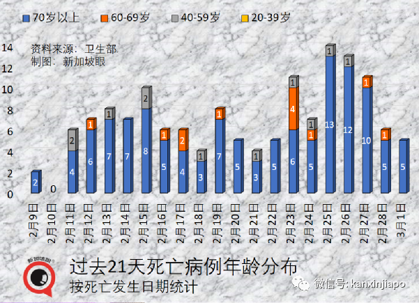 新加坡今增19159 ，又有3名議員確診；香港單日暴增5萬起死亡117起，暫不封城