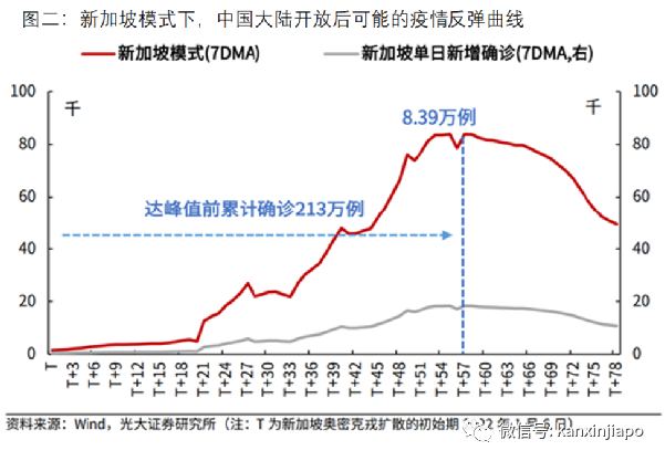 以新加坡模式推測，中國大陸如果現在開放國門，單日新增或達到8萬起