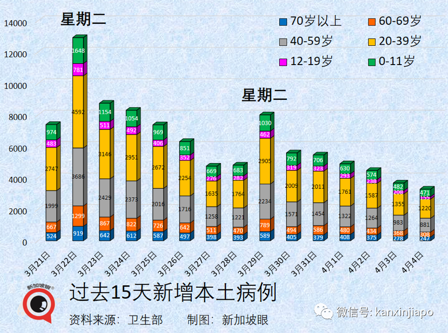 今增6341+1 | 抗疫策略三大錯，新加坡累計百萬病例如何做到不崩潰？