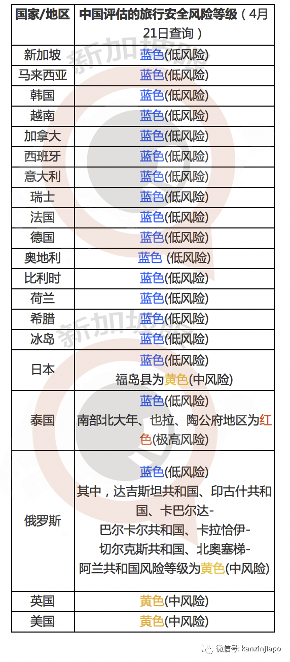 新加坡被中國列入低風險國家，英美爲中風險；香港大解封