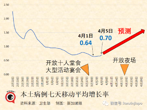 新加坡本輪疫情，預計近日將反彈