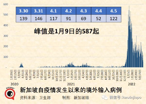 新加坡本輪疫情，預計近日將反彈