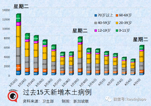 新加坡本輪疫情，預計近日將反彈