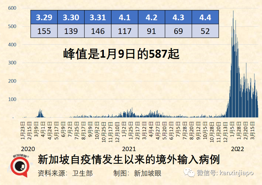 今增6341+1 | 抗疫策略三大錯，新加坡累計百萬病例如何做到不崩潰？