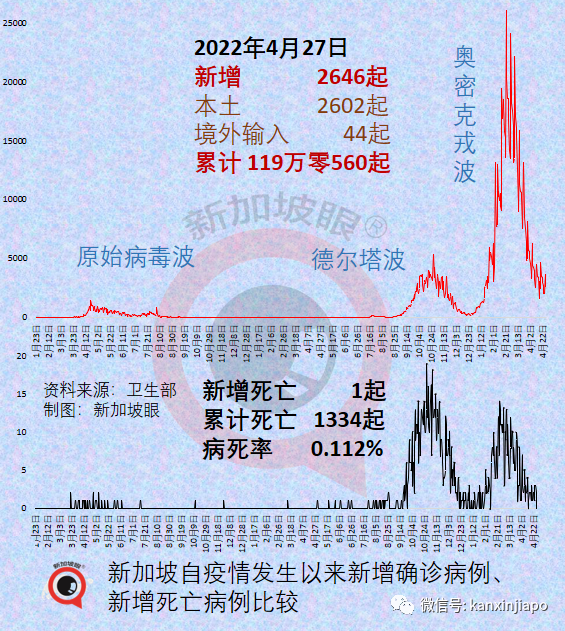 美國疫情向“可控階段”過渡；新加坡全人口加強針接種率升至74%