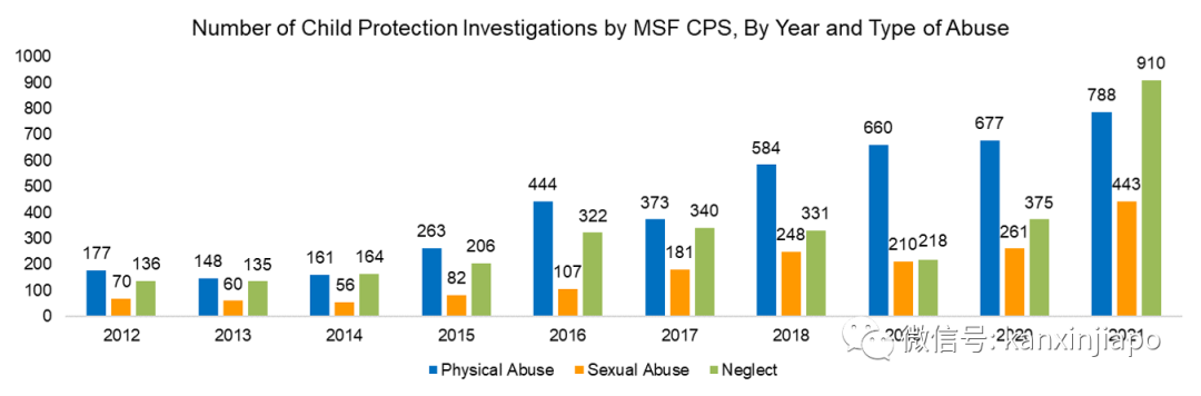 新加坡兒童受侵害案件居高不下，6年翻了一倍！