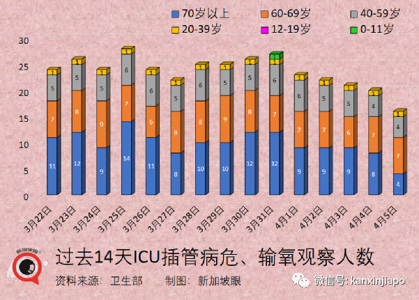 新加坡本輪疫情，預計近日將反彈