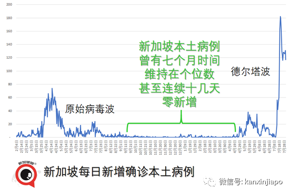 今增6341+1 | 抗疫策略三大錯，新加坡累計百萬病例如何做到不崩潰？