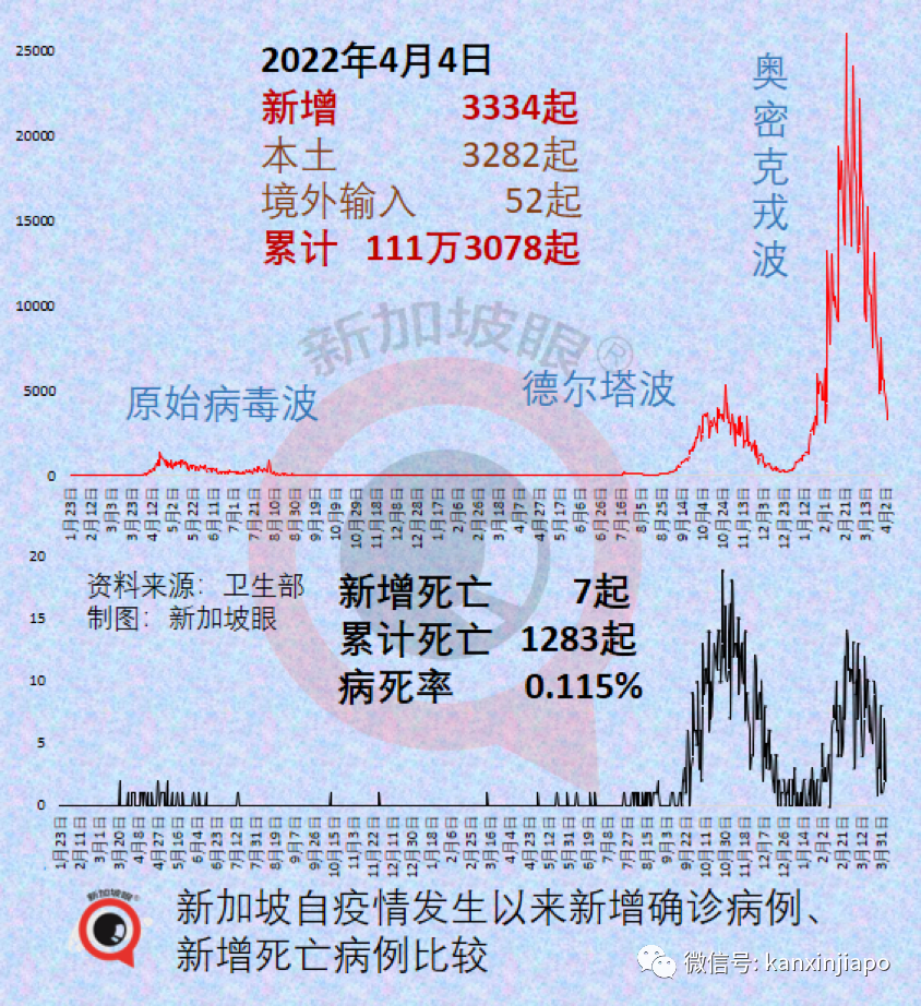 今增6341+1 | 抗疫策略三大錯，新加坡累計百萬病例如何做到不崩潰？