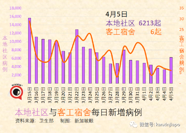 新加坡本輪疫情，預計近日將反彈