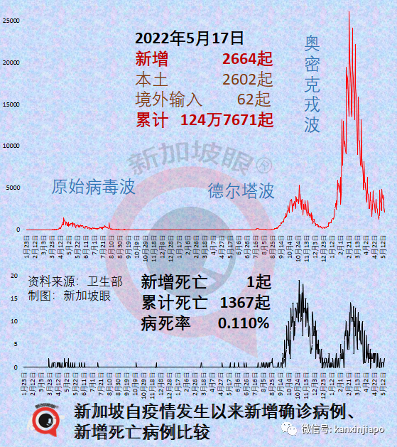 新加坡又一部長中招，已至少13名政要確診；將來可能每年感染兩三遍