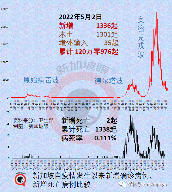 新增1570|台灣地區新增病例創曆史新高，未滿一歲女嬰病危插管；北京昨增50起