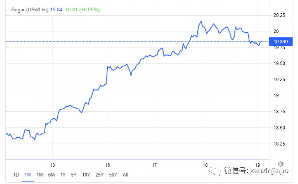 全面漲價！新加坡的食品、電氣、糧油...還會更貴；新元兌人民幣彙率微跌回升