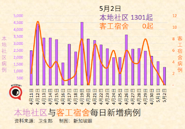 新增1570|台灣地區新增病例創曆史新高，未滿一歲女嬰病危插管；北京昨增50起