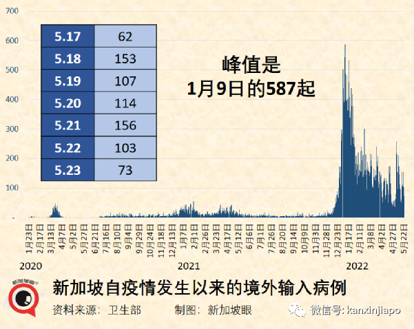 新加坡激增5727起｜北京入境隔離政策或再縮短！世衛發出猴痘爆發預警，英國已形成社區傳播