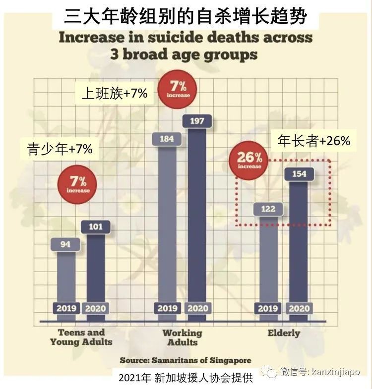 新加坡青少年上班族自殺率上升7%，撥打這個熱線能救人一命