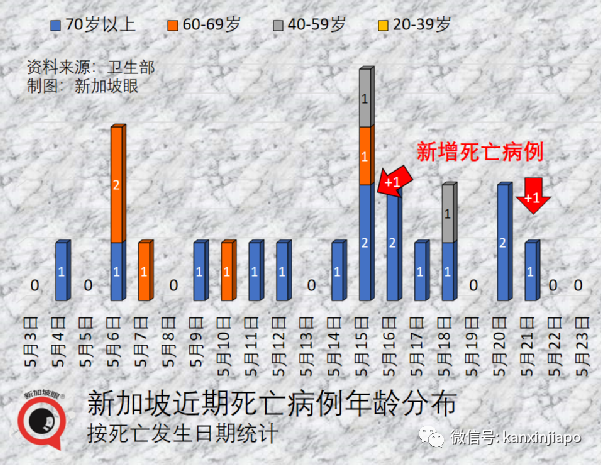 新加坡激增5727起｜北京入境隔離政策或再縮短！世衛發出猴痘爆發預警，英國已形成社區傳播