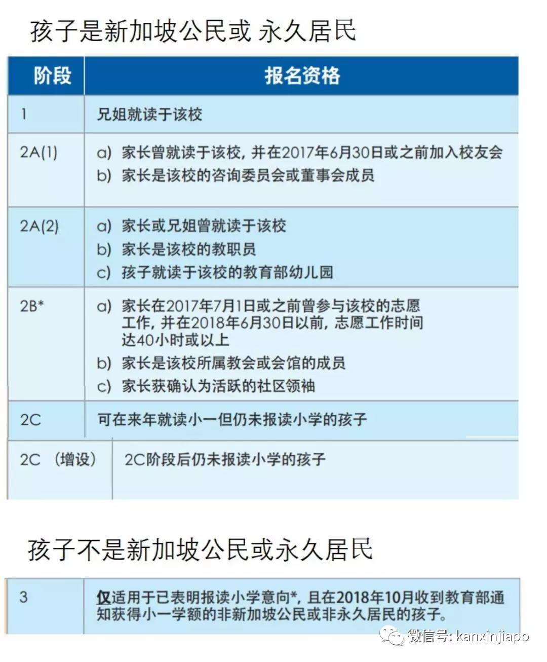 定了！2022年新加坡小一入學報名通道即將開啓