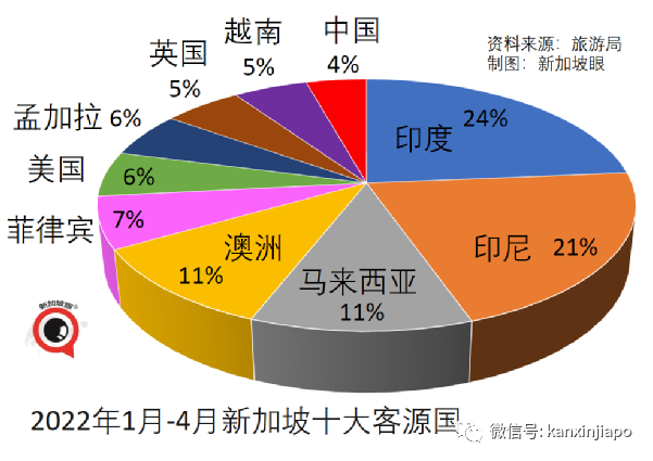 新加坡迎來大批國際旅客；第一季度經濟增長3.7%，全年預測3%～5%