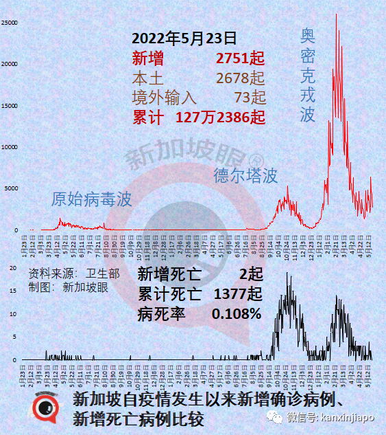 新加坡激增5727起｜北京入境隔離政策或再縮短！世衛發出猴痘爆發預警，英國已形成社區傳播