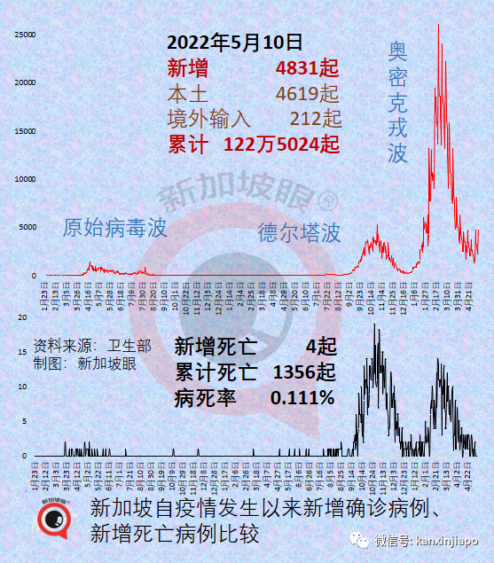 若放棄清零，中國或出現1億確診和160萬死亡；科學家發現新冠每半年變異一次