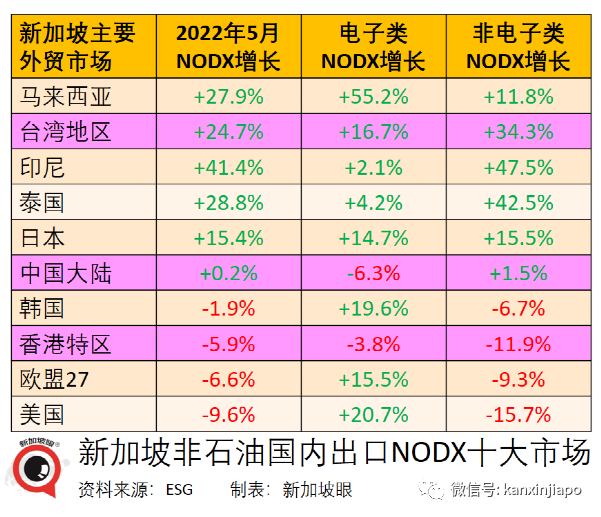 今增3199起|新冠疫情對新加坡服務出口的打擊，比SARS非典高三倍