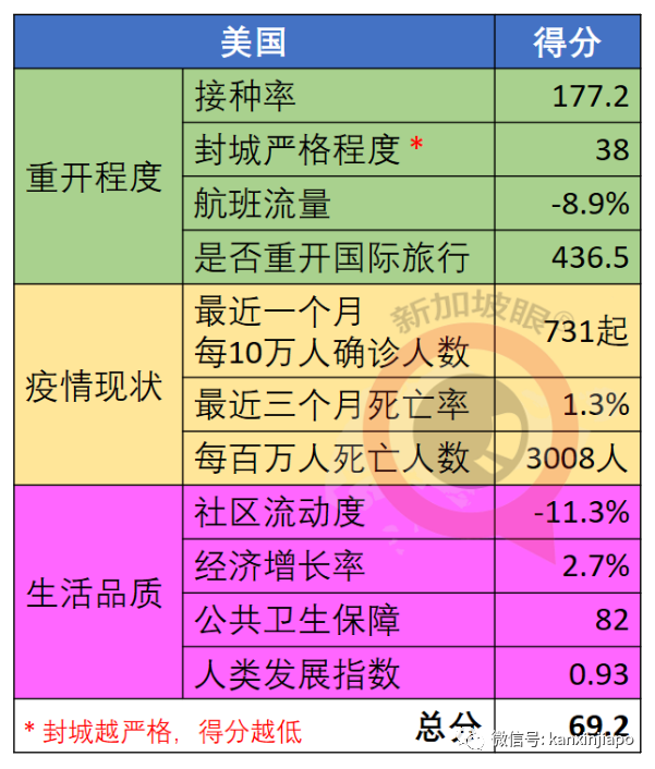 全球抗疫韌性排名發布：越南突飛猛進，台灣地區猛降，新加坡降3位