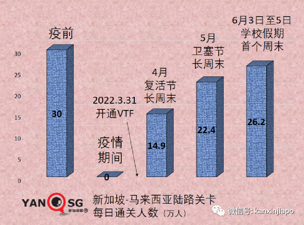 新加坡出現第二起兒童ICU重症病例；每天26萬人通關，新馬陸路關卡創兩年新高