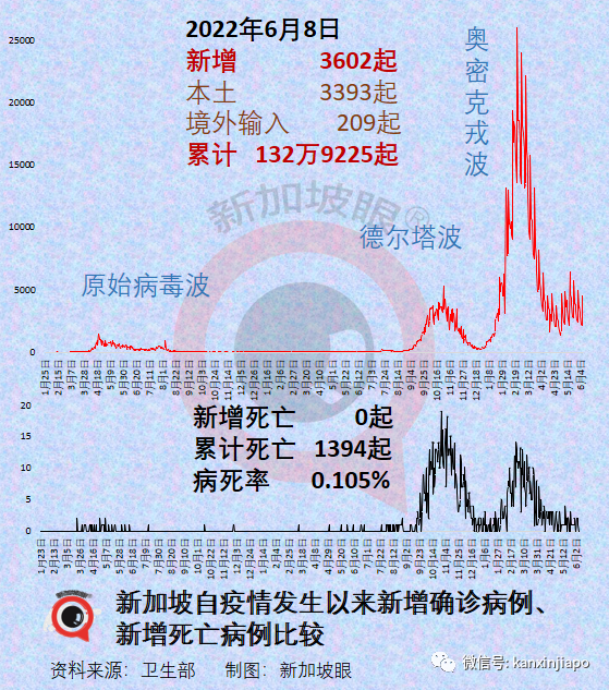 新加坡出現第二起兒童ICU重症病例；每天26萬人通關，新馬陸路關卡創兩年新高