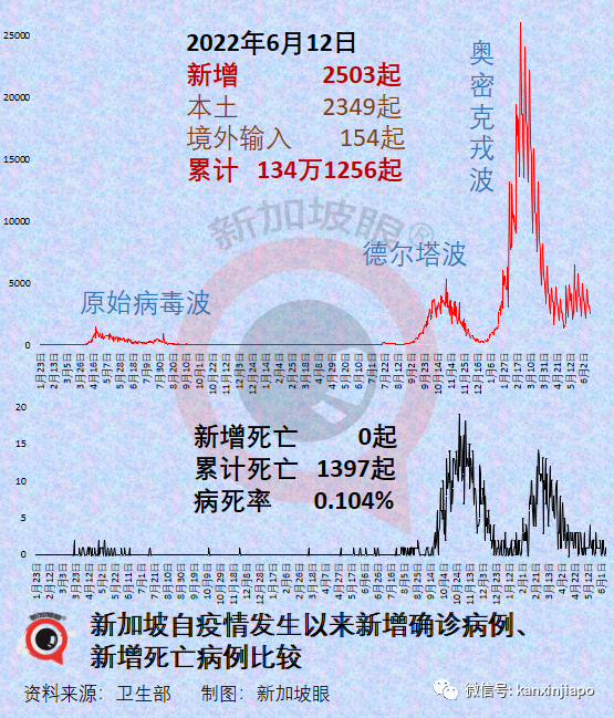 台灣地區抗疫總指揮陳時中確診，屬于高風險群體；新加坡確診累計破134萬起