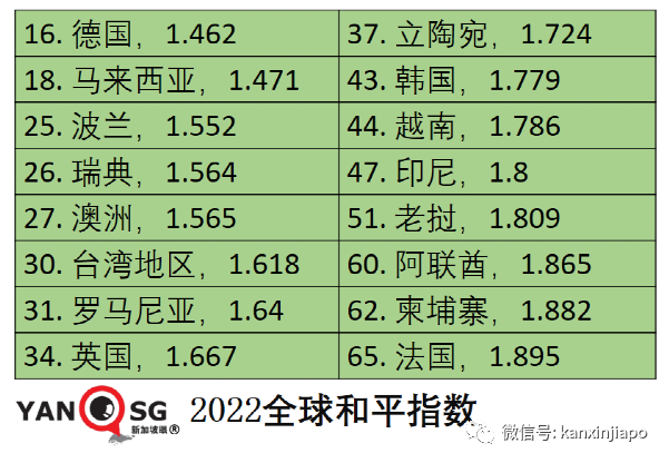 新加坡“和平指數”全球第9，中國大陸優于美國整整40個名次