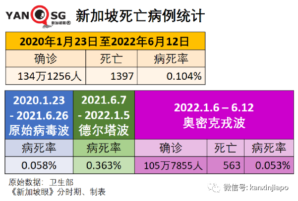 台灣地區抗疫總指揮陳時中確診，屬于高風險群體；新加坡確診累計破134萬起