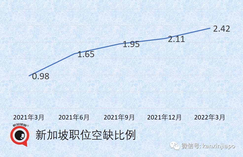 美駐華大使稱中國清零會持續到明年初；新加坡太缺人，職位空缺創24年新高！