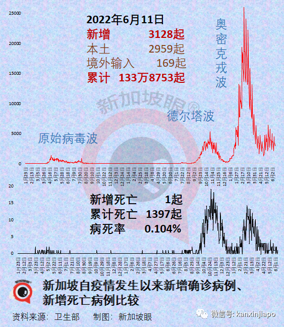 今增2526｜新加坡冠病病死率再次下降；台灣地區入境隔離改爲3+4；赴美不再需要陰性證明