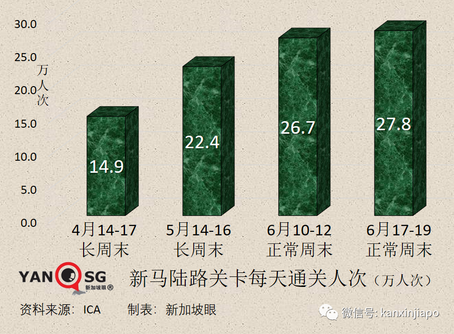 邊境大開放+報複性旅遊，新加坡境外輸入病例爆曆史新高