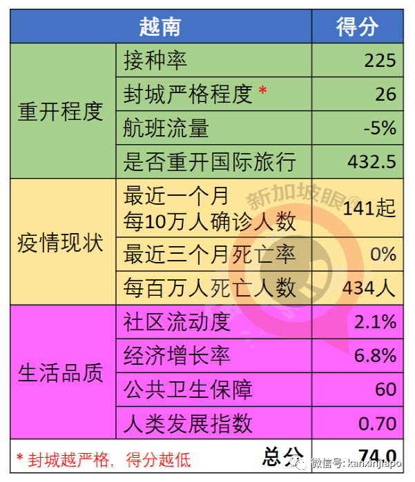 全球抗疫韌性排名發布：越南突飛猛進，台灣地區猛降，新加坡降3位