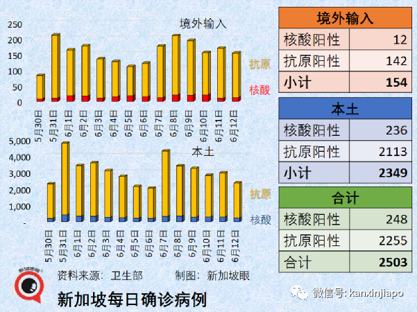 台灣地區抗疫總指揮陳時中確診，屬于高風險群體；新加坡確診累計破134萬起