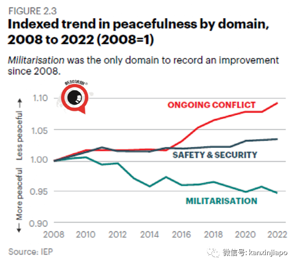 新加坡“和平指數”全球第9，中國大陸優于美國整整40個名次