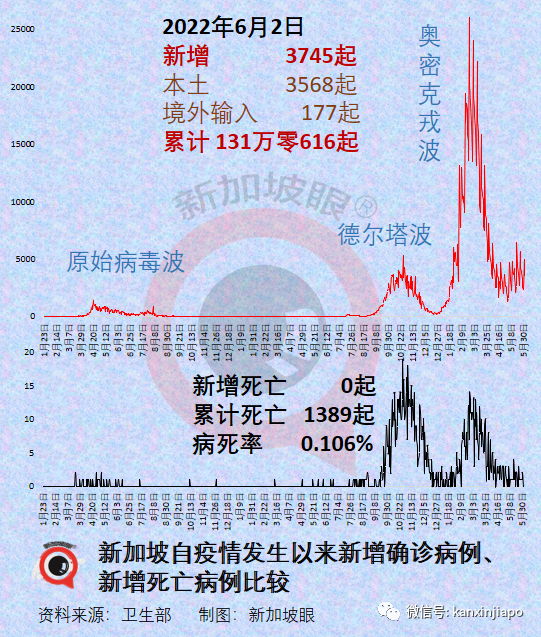 全球近7成人擁有新冠抗體；日本30%的冠病患者有後遺症