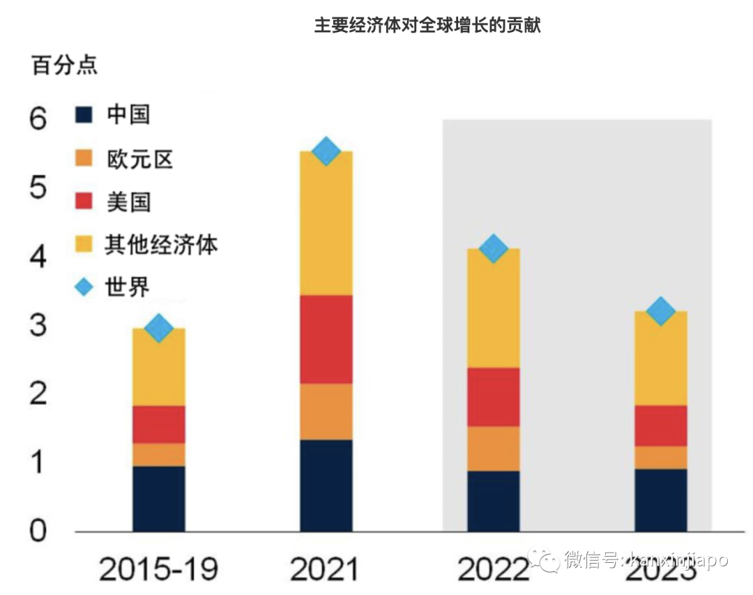 全球經濟急劇放緩，或將面臨二戰後最大衰退！新加坡下調經濟增長預期