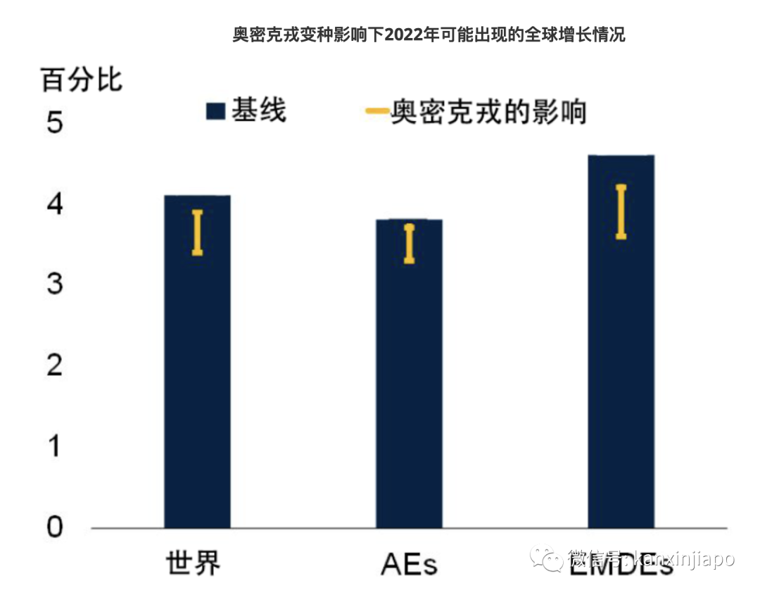 全球經濟急劇放緩，或將面臨二戰後最大衰退！新加坡下調經濟增長預期