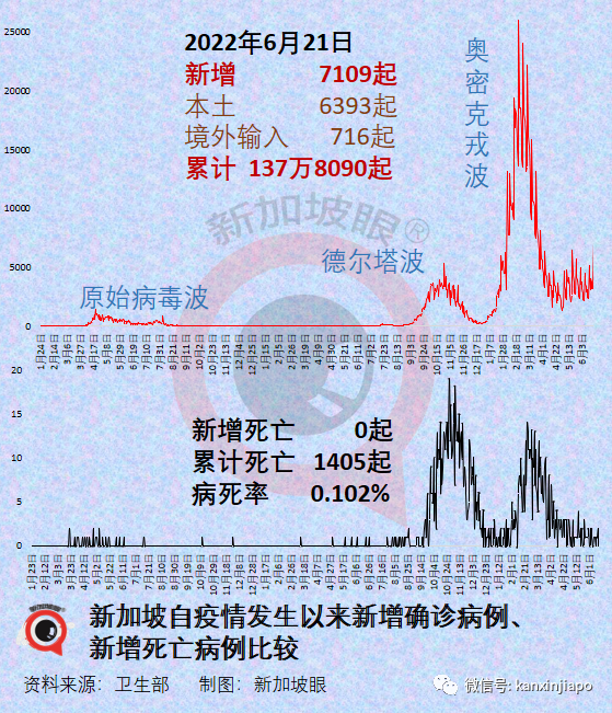 新加坡出現東南亞首起猴痘！新冠病例每周翻倍，新一波疫情規模會多大？