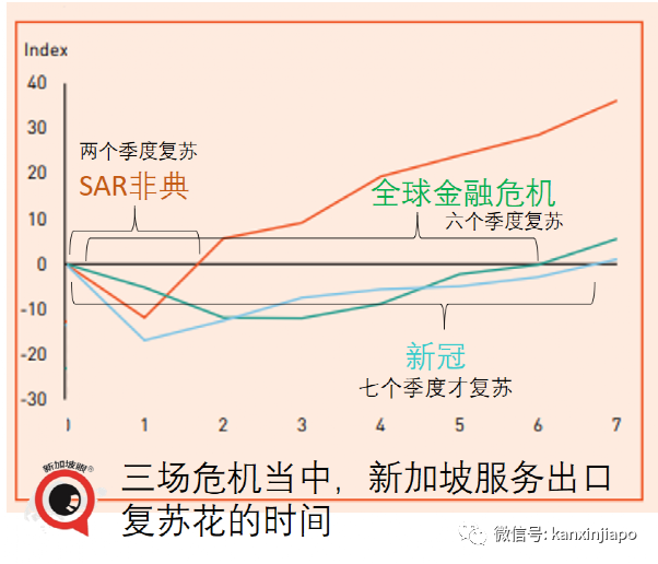 今增3199起|新冠疫情對新加坡服務出口的打擊，比SARS非典高三倍