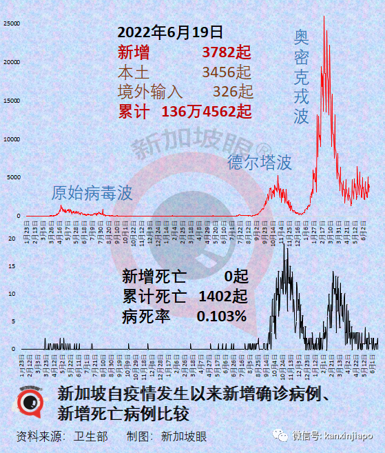 今增3199起|新冠疫情對新加坡服務出口的打擊，比SARS非典高三倍