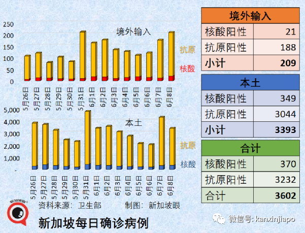 新加坡出現第二起兒童ICU重症病例；每天26萬人通關，新馬陸路關卡創兩年新高