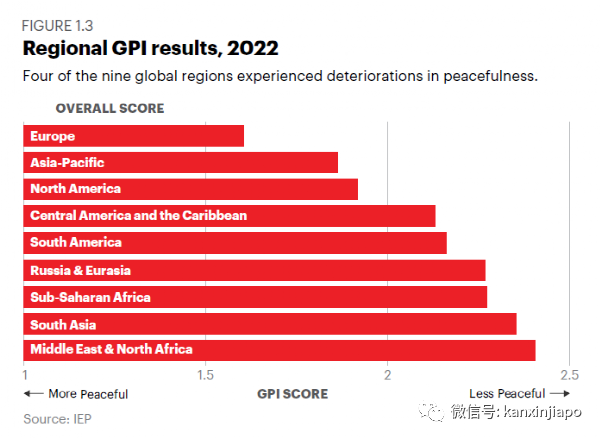 新加坡“和平指數”全球第9，中國大陸優于美國整整40個名次