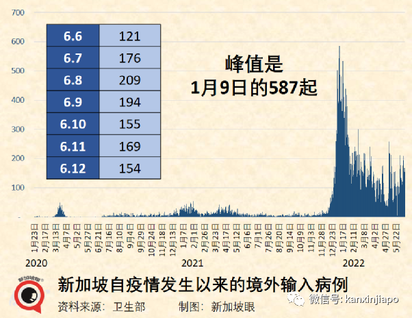 台灣地區抗疫總指揮陳時中確診，屬于高風險群體；新加坡確診累計破134萬起